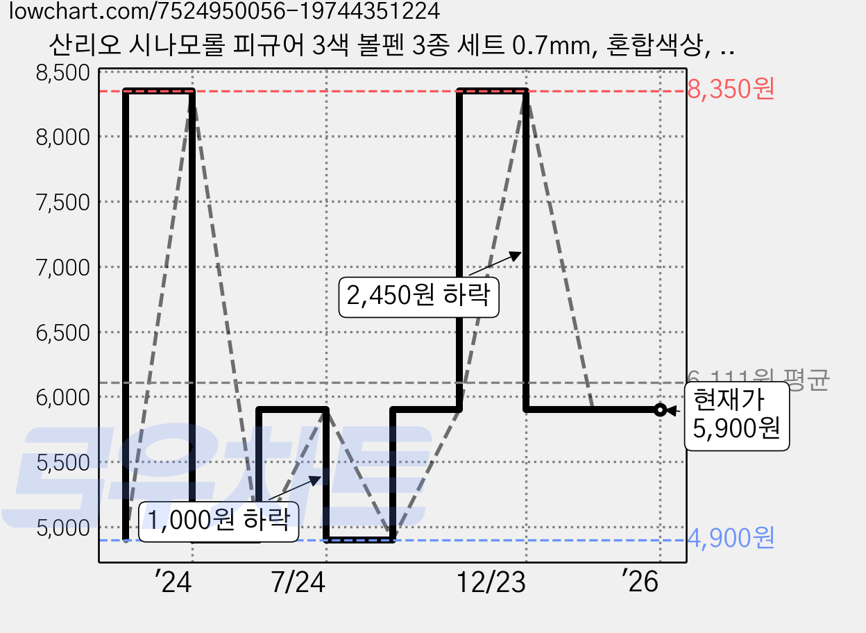 산리오 시나모롤 피규어 3색 볼펜 3종 세트 0.7mm, 혼합색상, 1세트 가격 변동 차트, 현재가 5,900원, 관측 최저가 4,900원