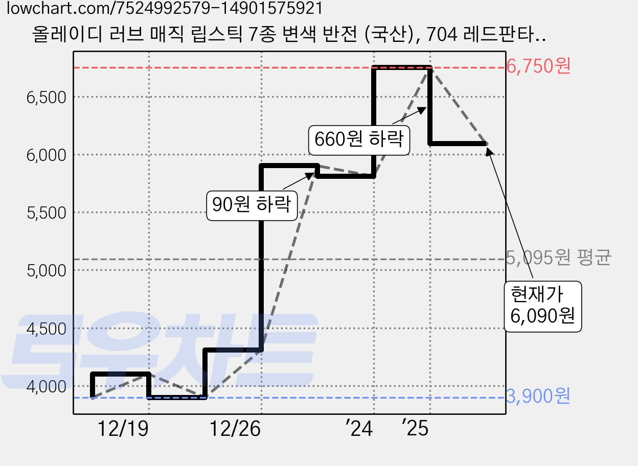 올레이디 러브 매직 립스틱 7종 변색 반전 (국산), 704 레드판타지, 1개, 3.5g 가격 변동 차트, 현재가 6,090원, 관측 최저가 3,900원