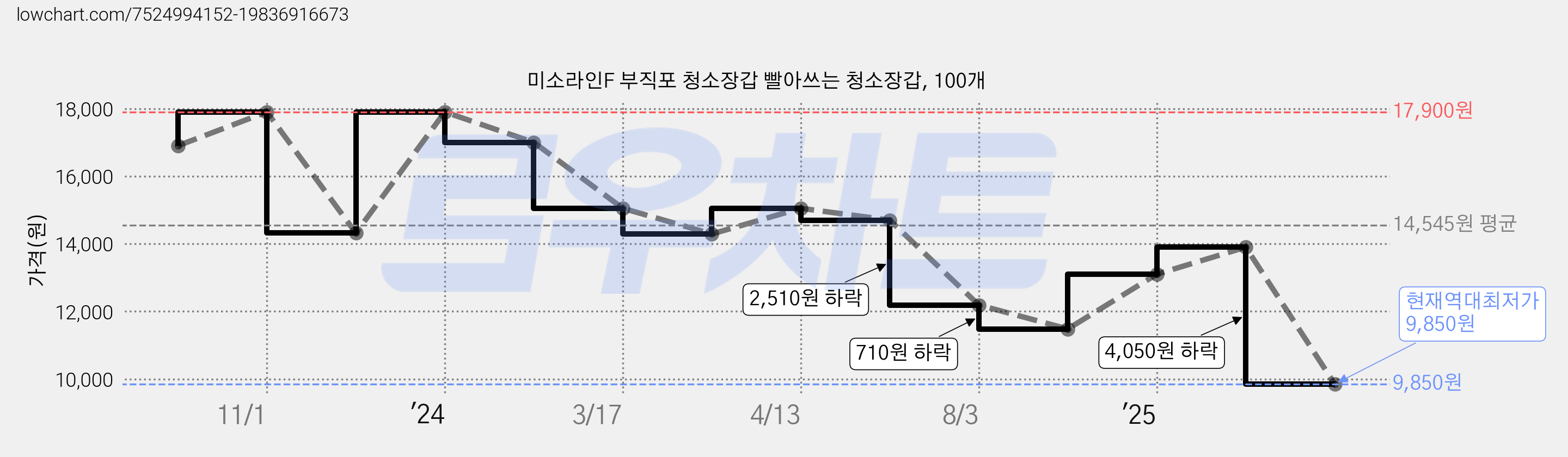 미소라인F 부직포 청소장갑 빨아쓰는 청소장갑, 100개 가격 변동 차트, 현재가 9,850원, 역대최저가