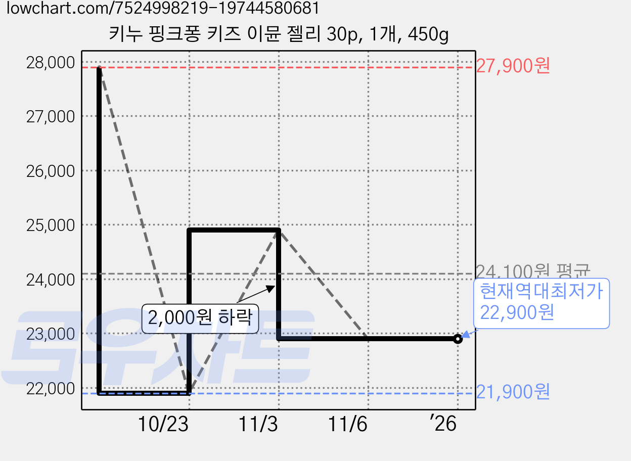 키누 핑크퐁 키즈 이뮨 젤리 30p, 1개, 450g 가격 변동 차트, 현재가 22,900원, 역대최저가