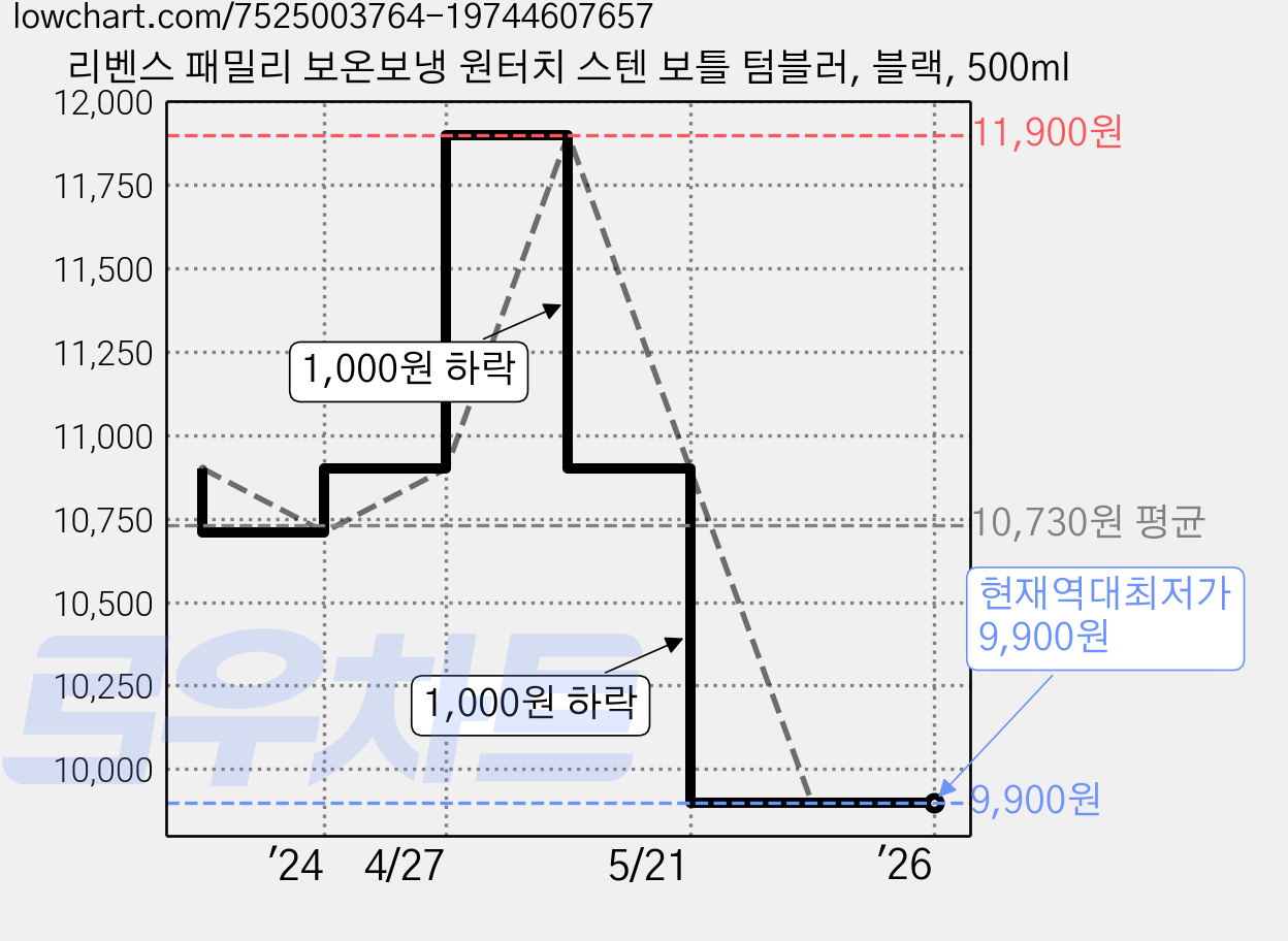 리벤스 패밀리 보온보냉 원터치 스텐 보틀 텀블러, 블랙, 500ml 가격 변동 차트, 현재가 9,900원, 역대최저가