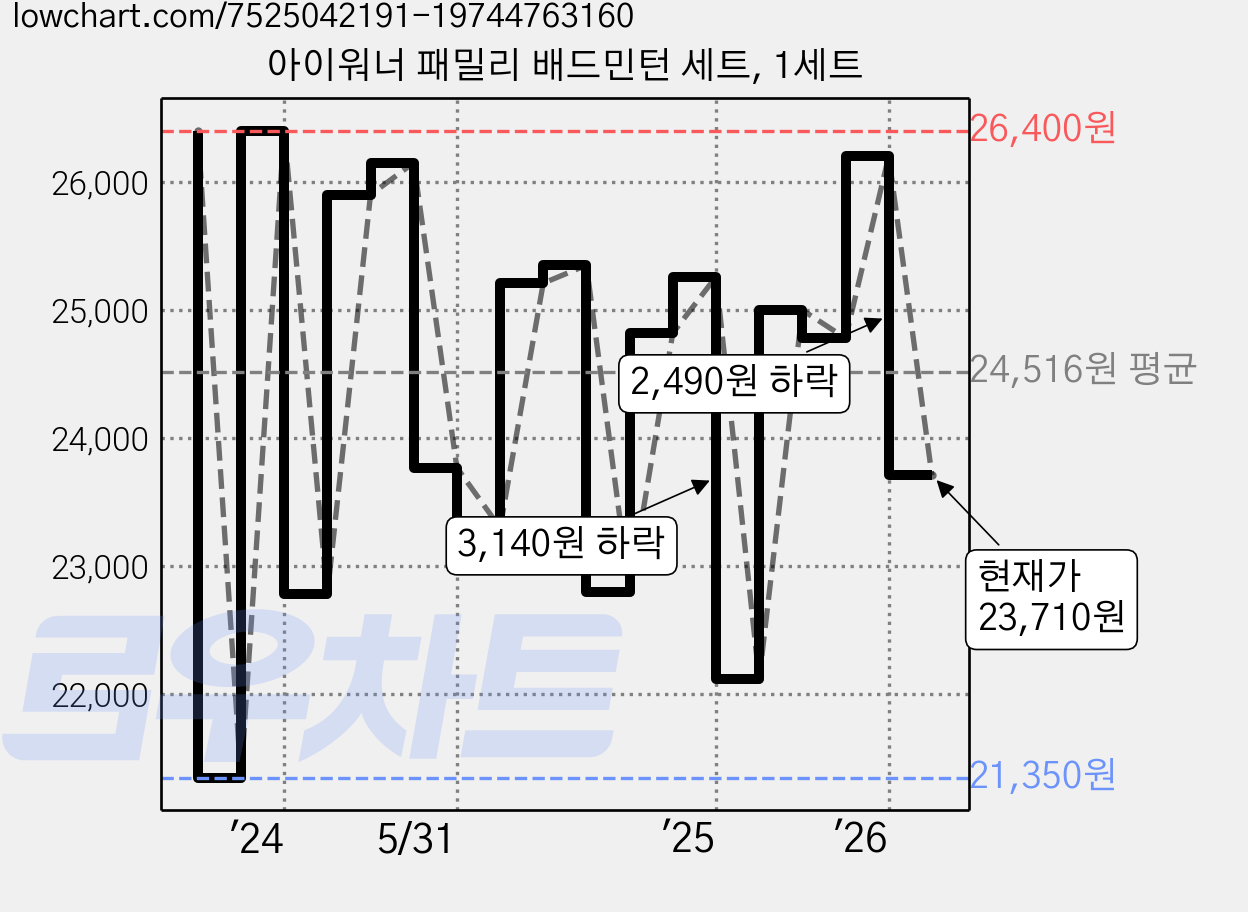 아이워너 패밀리 배드민턴 세트, 1세트 가격 변동 차트, 현재가 23,710원, 관측 최저가 21,350원