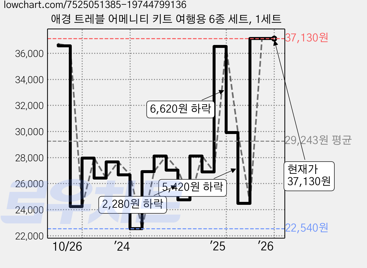 애경 트레블 어메니티 키트 여행용 6종 세트, 1세트 가격 변동 차트, 현재가 37,130원, 관측 최저가 22,540원