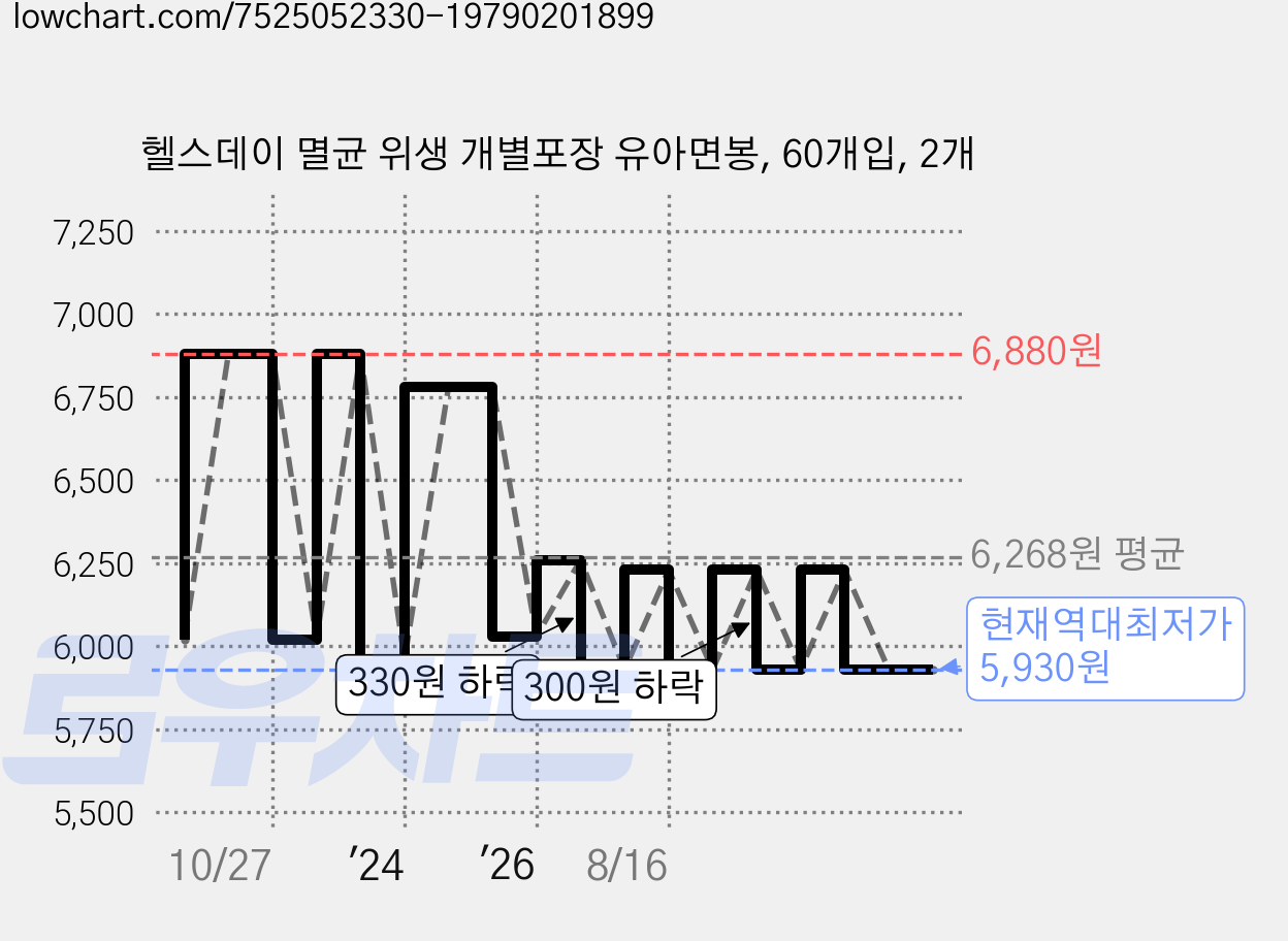 헬스데이 멸균 위생 개별포장 유아면봉, 60개입, 2개 가격 변동 차트, 현재가 5,930원, 역대최저가