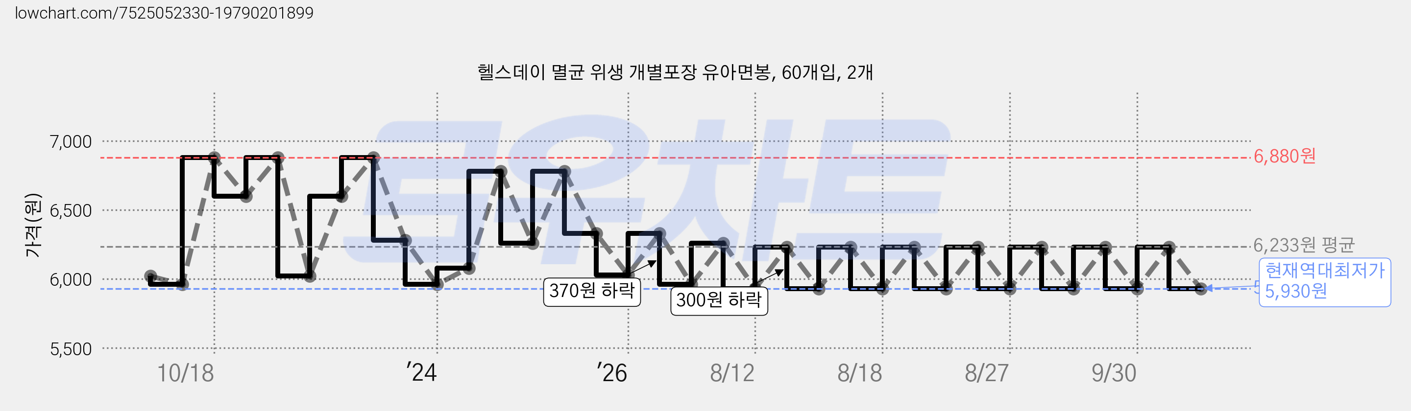 헬스데이 멸균 위생 개별포장 유아면봉, 60개입, 2개 가격 변동 차트, 현재가 5,930원, 역대최저가