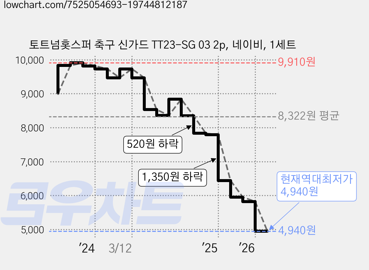 토트넘홋스퍼 축구 신가드 TT23-SG 03 2p, 네이비, 1세트 가격 변동 차트, 현재가 4,940원, 역대최저가