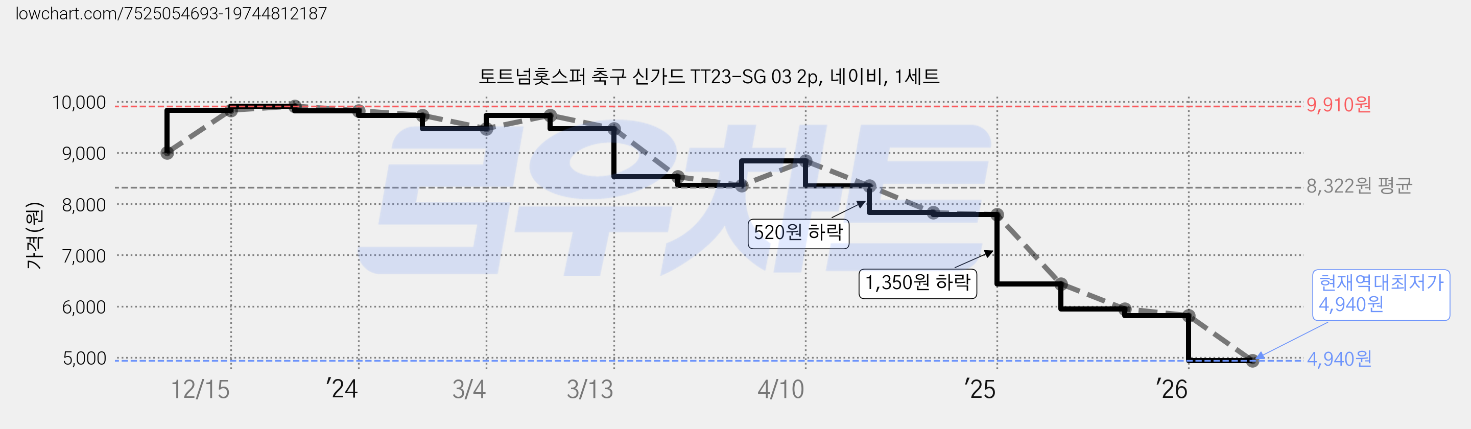 토트넘홋스퍼 축구 신가드 TT23-SG 03 2p, 네이비, 1세트 가격 변동 차트, 현재가 4,940원, 역대최저가