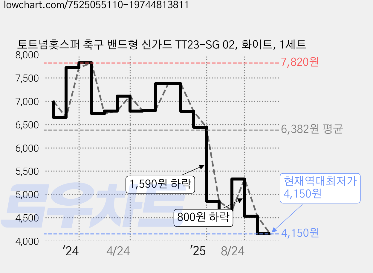 토트넘홋스퍼 축구 밴드형 신가드 TT23-SG 02, 화이트, 1세트 가격 변동 차트, 현재가 4,150원, 역대최저가