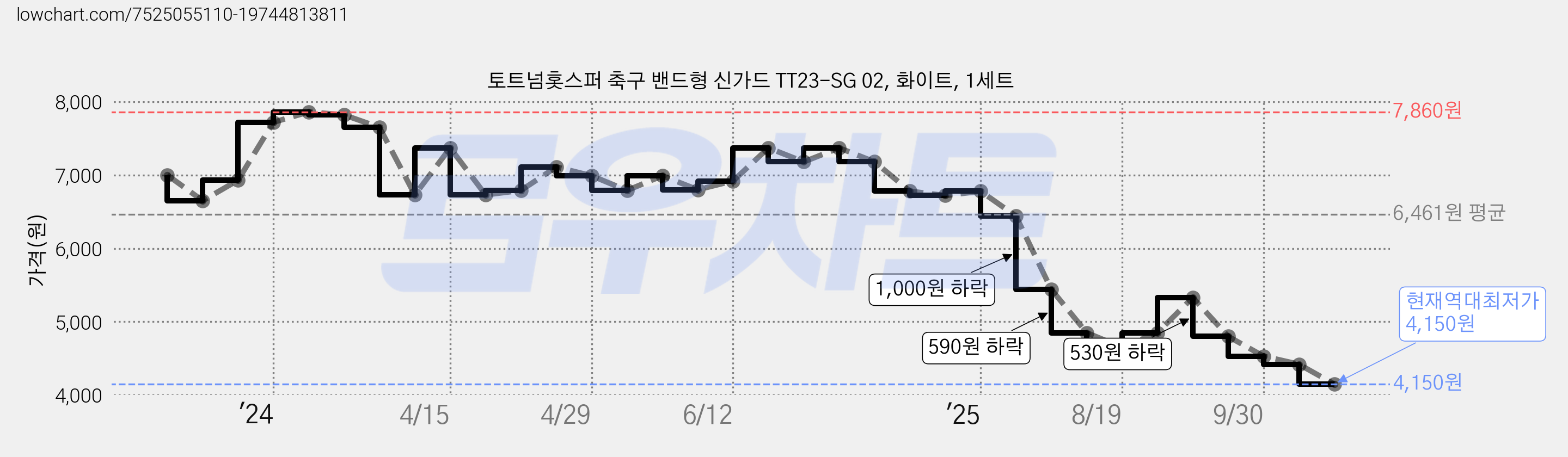 토트넘홋스퍼 축구 밴드형 신가드 TT23-SG 02, 화이트, 1세트 가격 변동 차트, 현재가 4,150원, 역대최저가