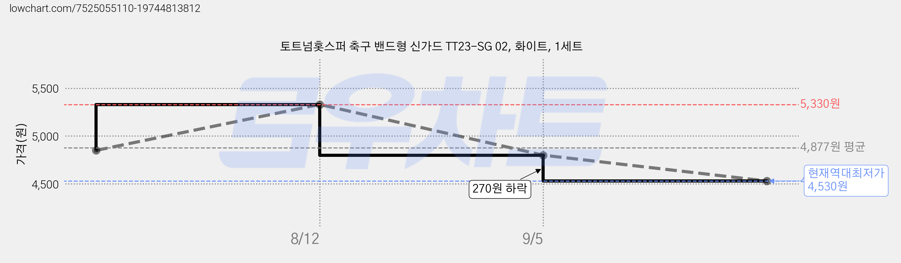 토트넘홋스퍼 축구 밴드형 신가드 TT23-SG 02, 화이트, 1세트 가격 변동 차트, 현재가 4,530원, 역대최저가