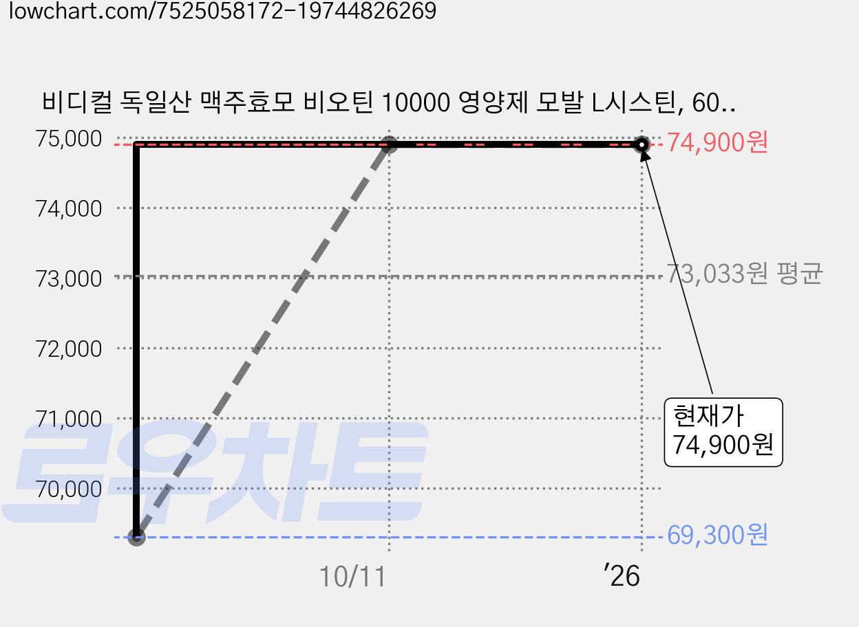 비디컬 독일산 맥주효모 비오틴 10000 영양제 모발 L시스틴, 60정, 30g, 4개 가격 변동 차트, 현재가 74,900원, 역대최저가
