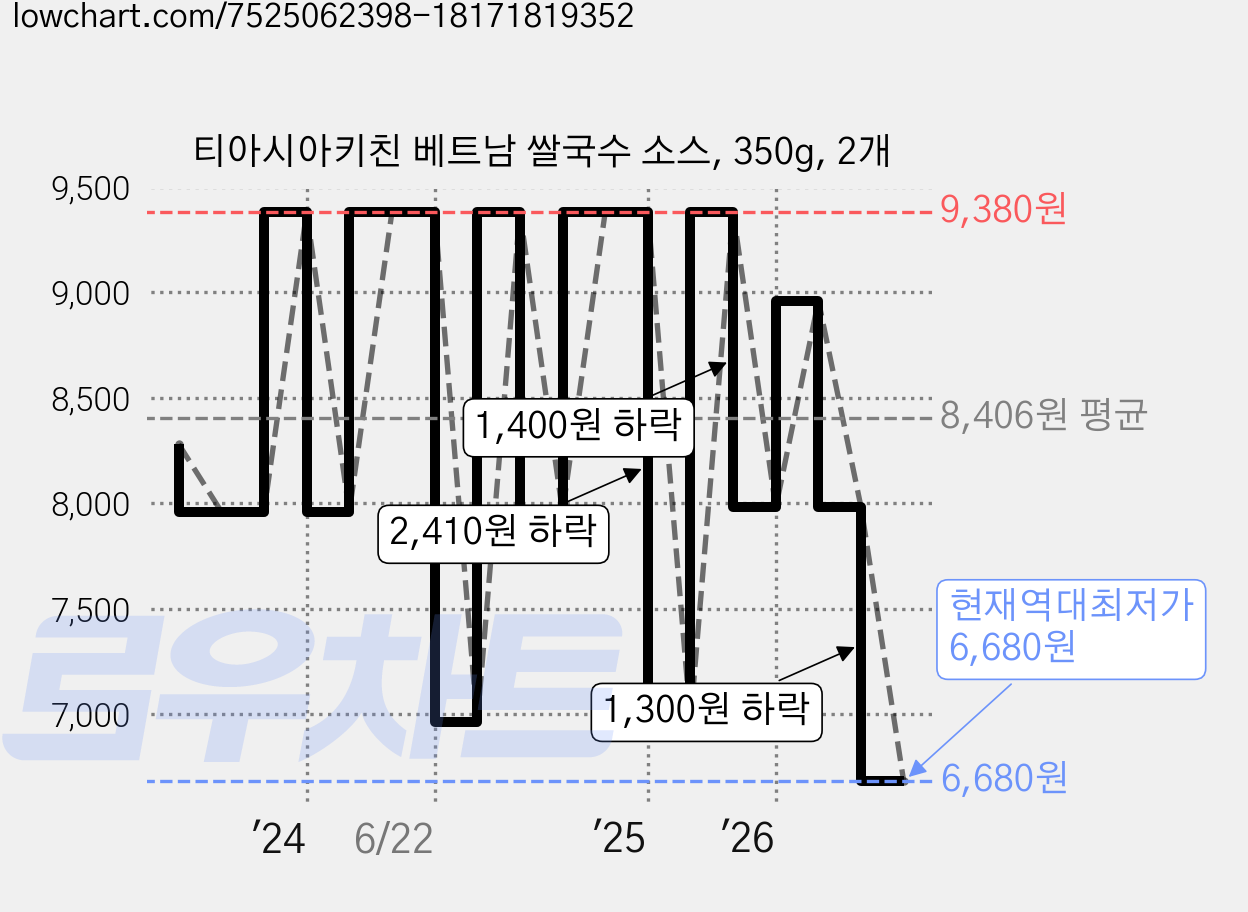 티아시아키친 베트남 쌀국수 소스, 350g, 2개 가격 변동 차트, 현재가 7,180원, 관측 최저가 6,680원