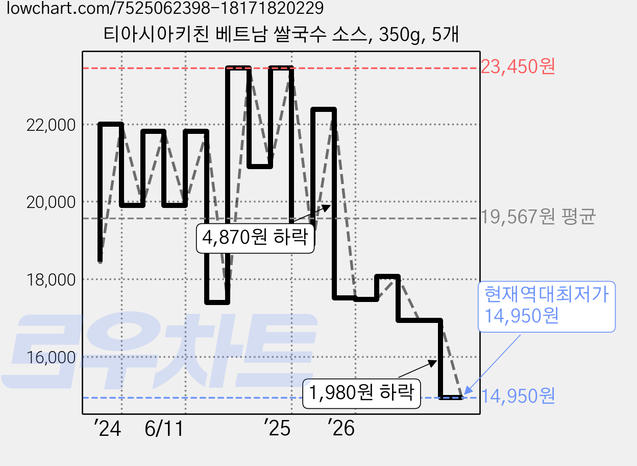 티아시아키친 베트남 쌀국수 소스, 350g, 5개 가격 변동 차트, 현재가 14,950원, 역대최저가