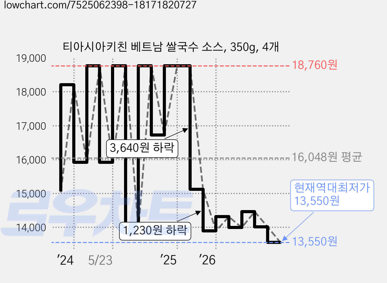 티아시아키친 베트남 쌀국수 소스, 350g, 4개 가격 변동 차트, 현재가 13,550원, 역대최저가