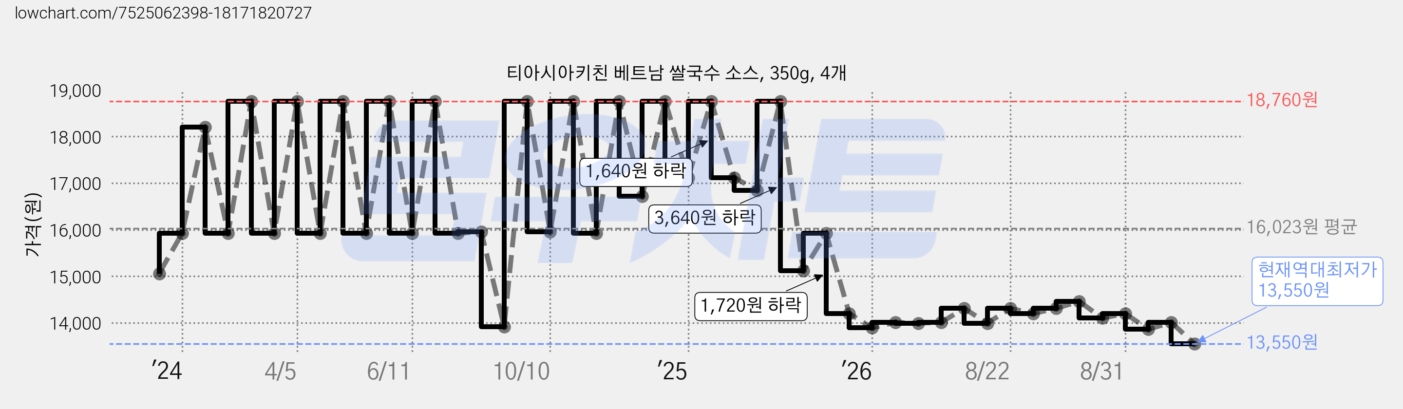 티아시아키친 베트남 쌀국수 소스, 350g, 4개 가격 변동 차트, 현재가 13,550원, 역대최저가