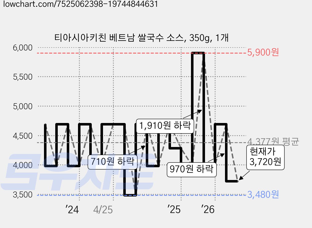 티아시아키친 베트남 쌀국수 소스, 350g, 1개 가격 변동 차트, 현재가 3,720원, 관측 최저가 3,480원