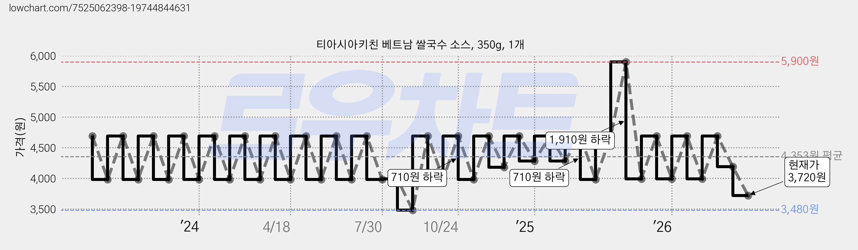 티아시아키친 베트남 쌀국수 소스, 350g, 1개 가격 변동 차트, 현재가 3,720원, 관측 최저가 3,480원