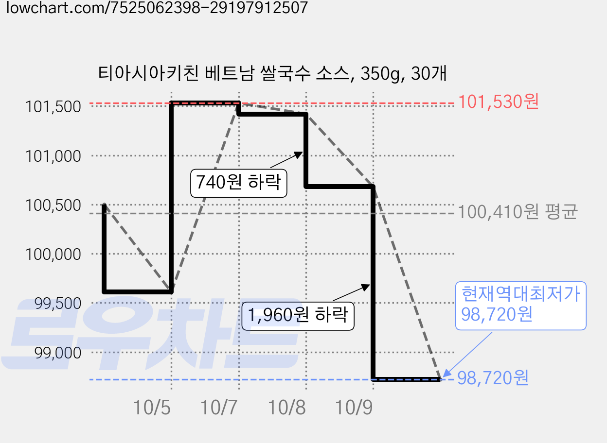 티아시아키친 베트남 쌀국수 소스, 350g, 30개 가격 변동 차트, 현재가 98,720원, 역대최저가