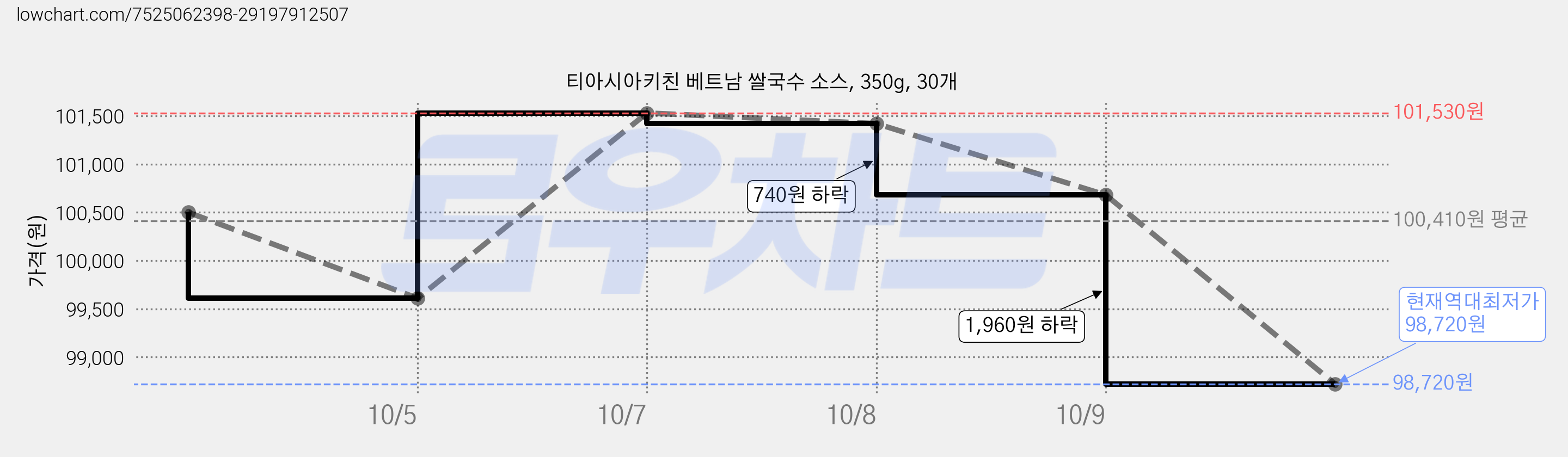 티아시아키친 베트남 쌀국수 소스, 350g, 30개 가격 변동 차트, 현재가 98,720원, 역대최저가