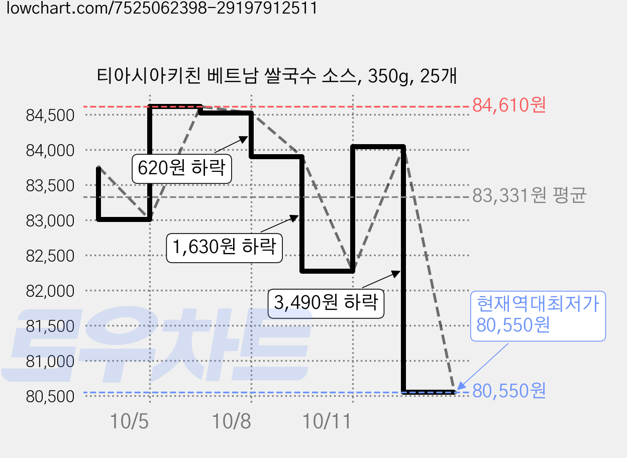 티아시아키친 베트남 쌀국수 소스, 350g, 25개 가격 변동 차트, 현재가 80,550원, 역대최저가