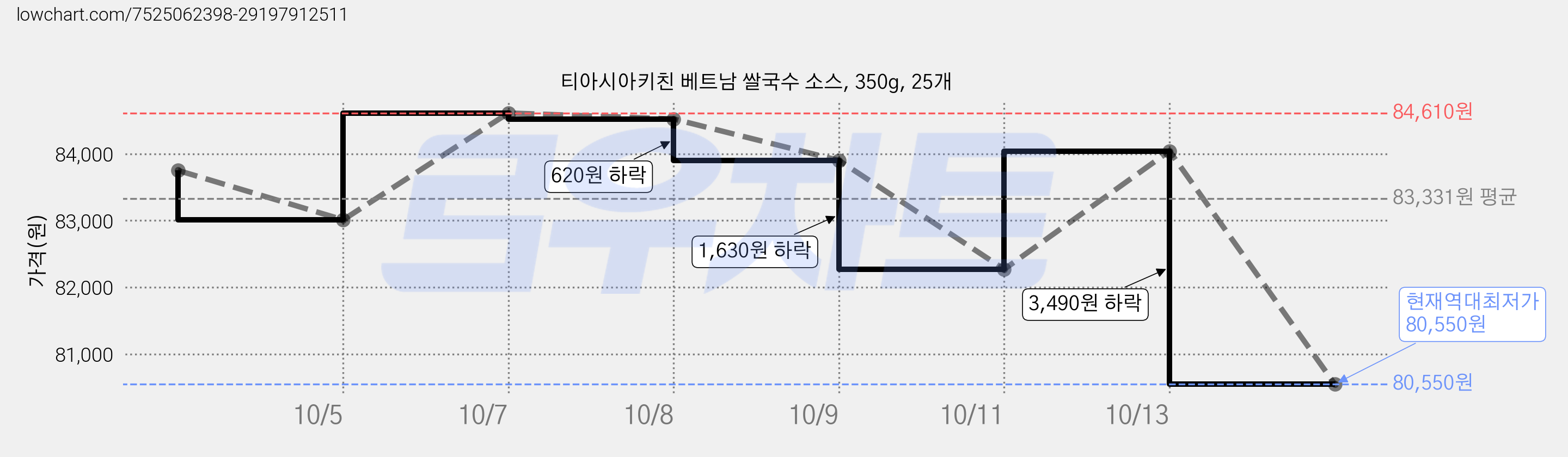 티아시아키친 베트남 쌀국수 소스, 350g, 25개 가격 변동 차트, 현재가 80,550원, 역대최저가