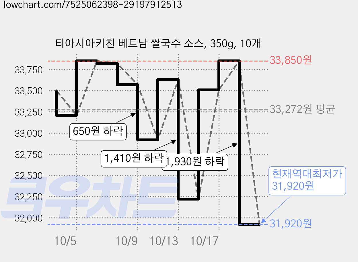 티아시아키친 베트남 쌀국수 소스, 350g, 10개 가격 변동 차트, 현재가 31,920원, 역대최저가
