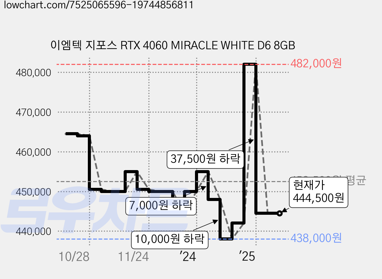 이엠텍 지포스 RTX 4060 MIRACLE WHITE D6 8GB 가격 변동 차트, 현재가 444,500원, 관측 최저가 438,000원
