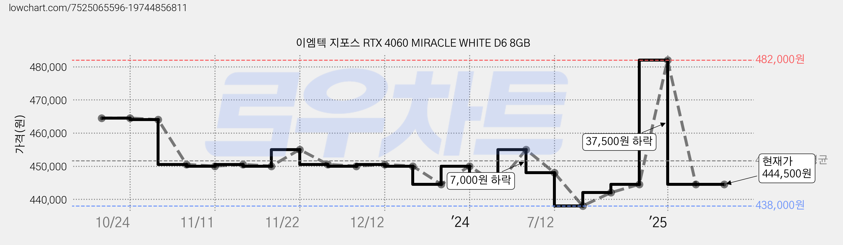 이엠텍 지포스 RTX 4060 MIRACLE WHITE D6 8GB 가격 변동 차트, 현재가 444,500원, 관측 최저가 438,000원