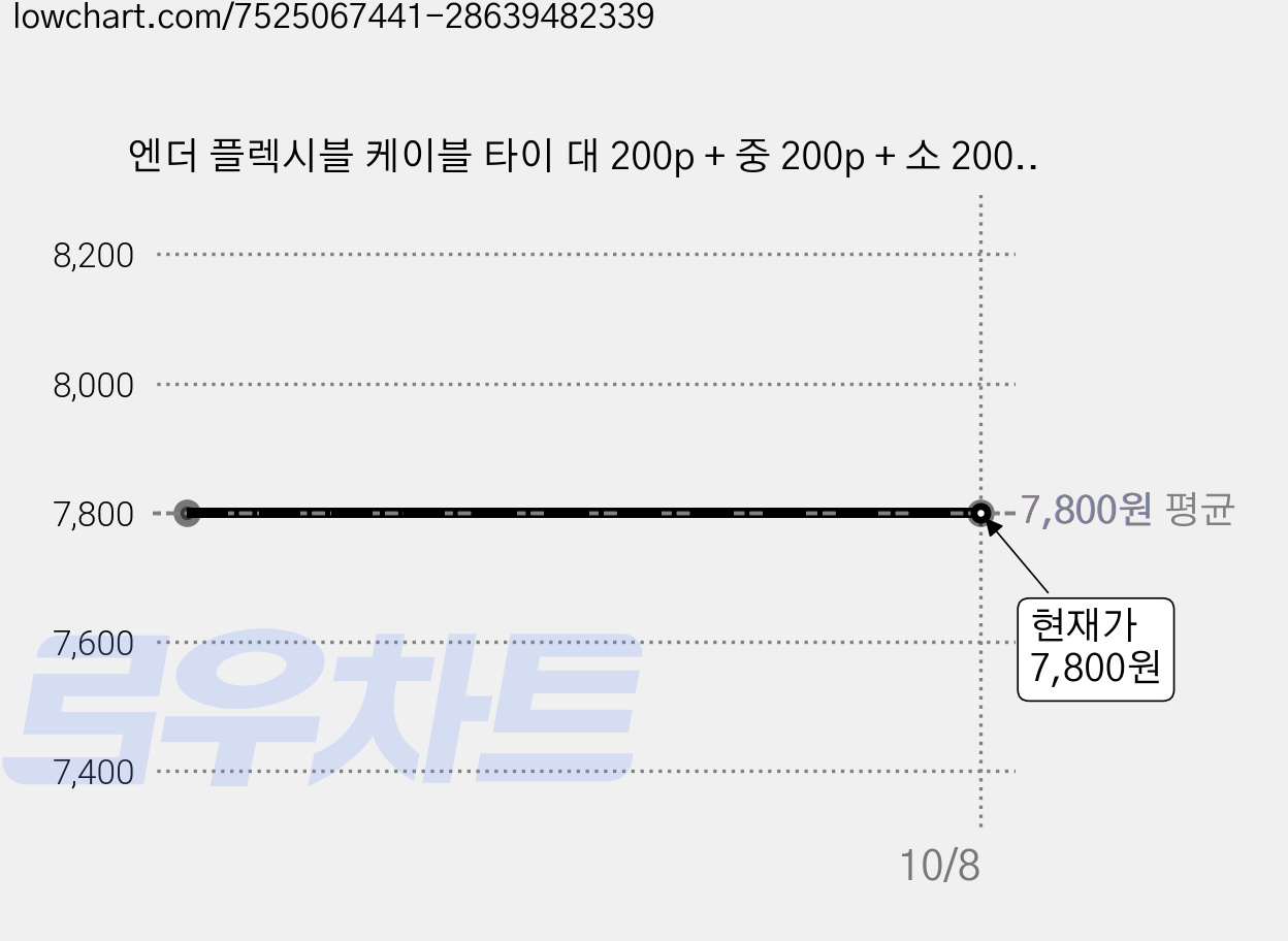 엔더 플렉시블 케이블 타이 대 200p + 중 200p + 소 200p 세트, 1세트, 화이트 가격 변동 차트, 현재가 7,800원