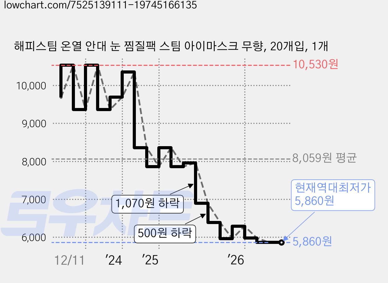해피스팀 온열 안대 눈 찜질팩 스팀 아이마스크 무향, 20개입, 1개 가격 변동 차트, 현재가 5,860원, 역대최저가