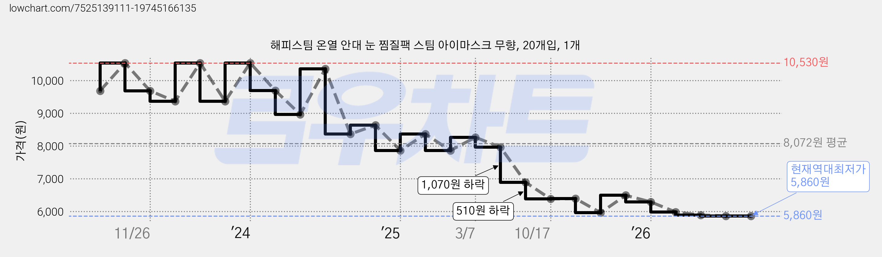 해피스팀 온열 안대 눈 찜질팩 스팀 아이마스크 무향, 20개입, 1개 가격 변동 차트, 현재가 5,860원, 역대최저가