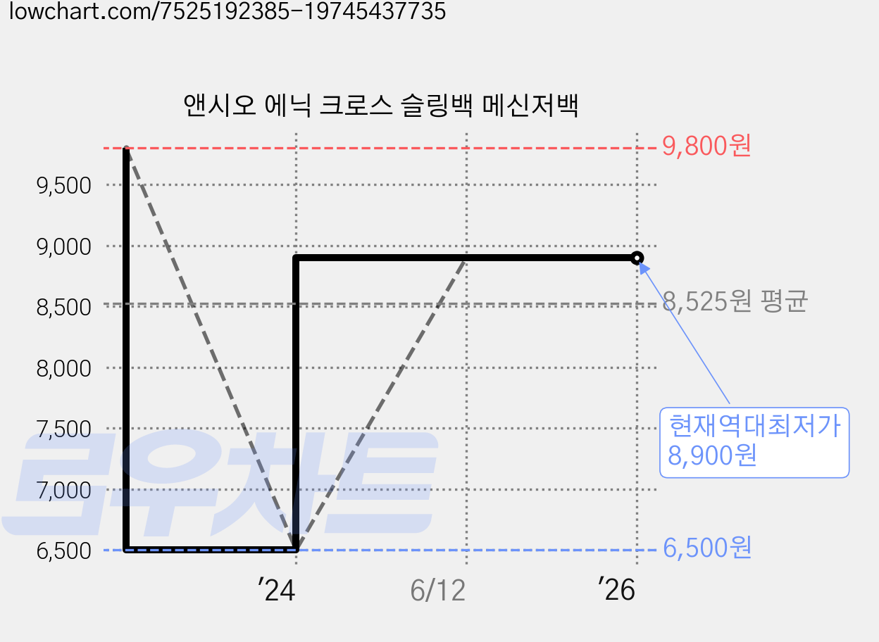 앤시오 에닉 크로스 슬링백 메신저백 가격 변동 차트, 현재가 8,900원, 역대최저가