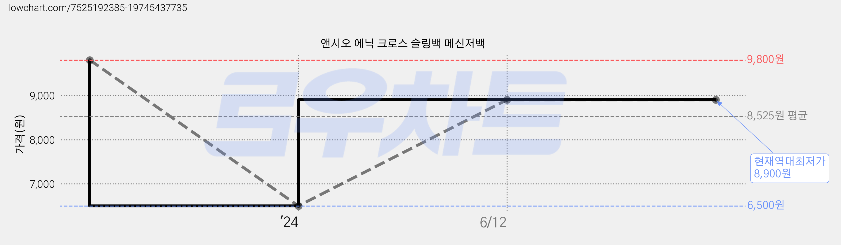 앤시오 에닉 크로스 슬링백 메신저백 가격 변동 차트, 현재가 8,900원, 역대최저가