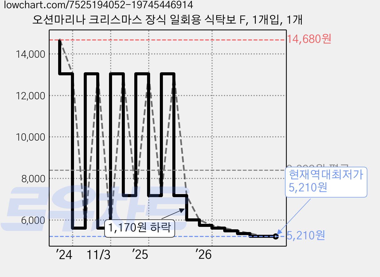 오션마리나 크리스마스 장식 일회용 식탁보 F, 1개입, 1개 가격 변동 차트, 현재가 5,210원, 역대최저가