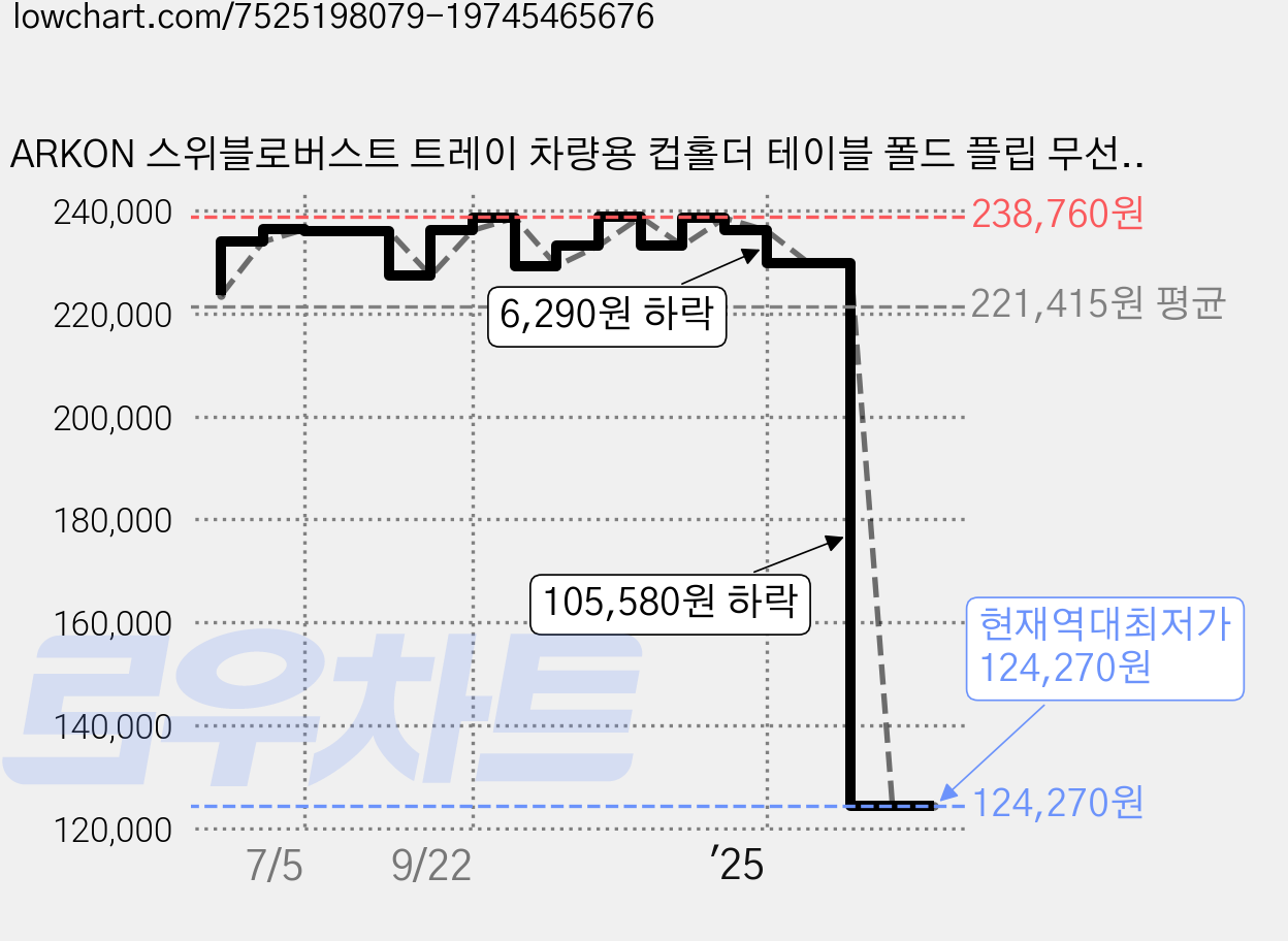 ARKON 스위블로버스트 트레이 차량용 컵홀더 테이블 폴드 플립 무선충전 핸드폰 거치대 TLWRAFWC323, 1개, 블랙 가격 변동 차트, 현재가 124,270원, 역대최저가