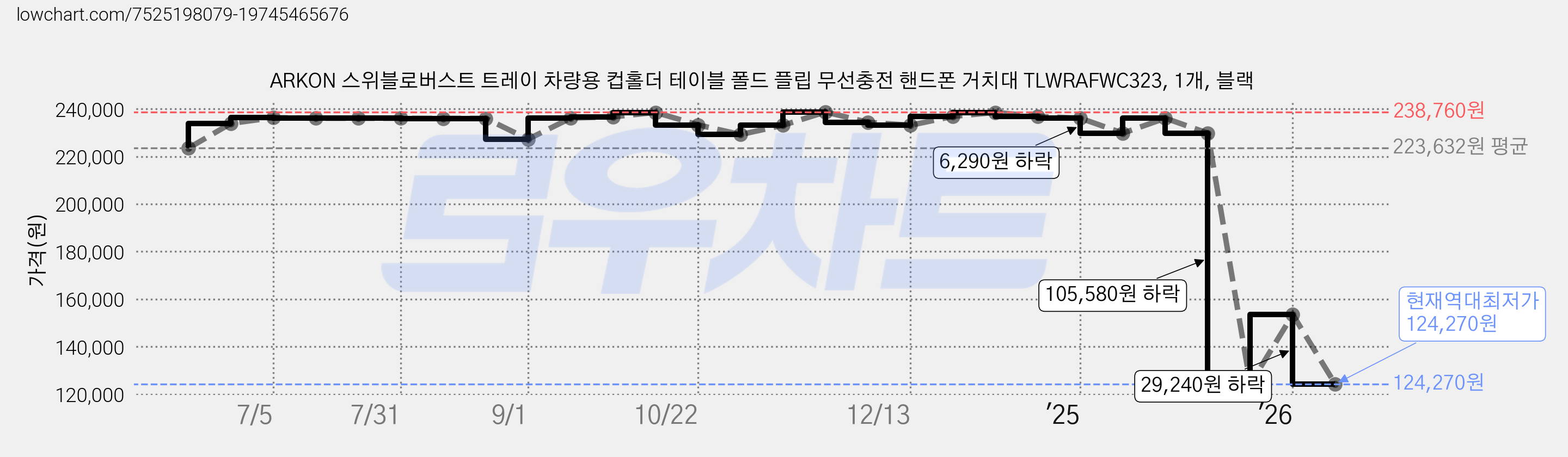 ARKON 스위블로버스트 트레이 차량용 컵홀더 테이블 폴드 플립 무선충전 핸드폰 거치대 TLWRAFWC323, 1개, 블랙 가격 변동 차트, 현재가 124,270원, 역대최저가