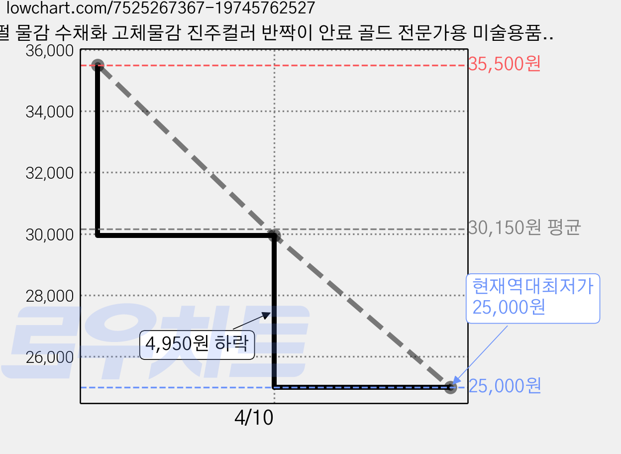 펄 물감 수채화 고체물감 진주컬러 반짝이 안료 골드 전문가용 미술용품 인터넷화방 동양화 켈리그라피, 쿨웜세트 20색 각 1ml 가격 변동 차트, 현재가 25,000원, 역대최저가