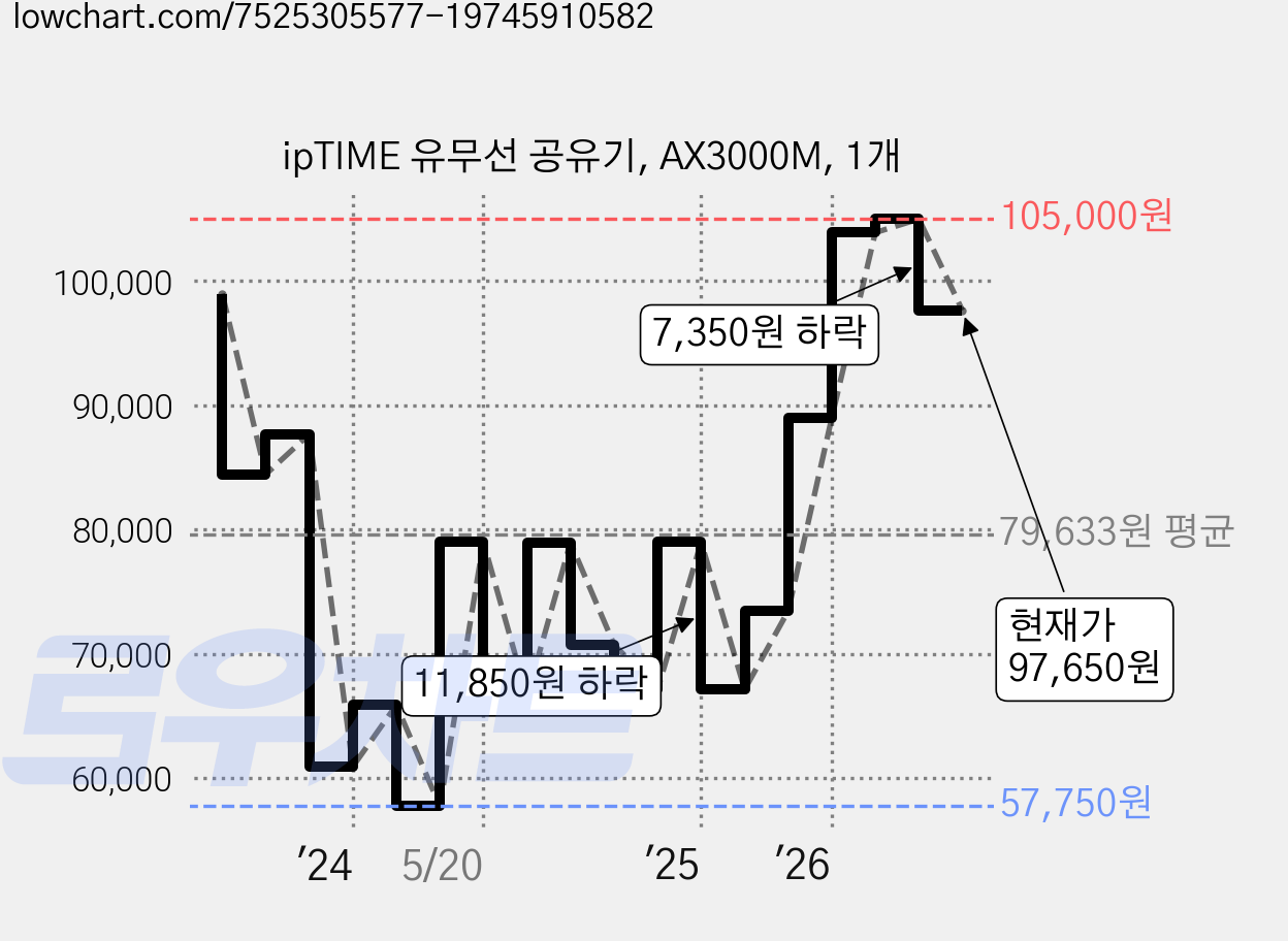 ipTIME 유무선 공유기, AX3000M, 1개 가격 변동 차트, 현재가 97,650원, 관측 최저가 56,580원