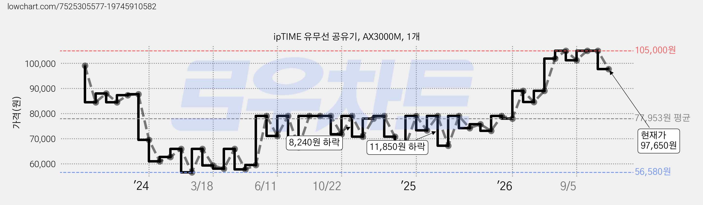 ipTIME 유무선 공유기, AX3000M, 1개 가격 변동 차트, 현재가 97,650원, 관측 최저가 56,580원
