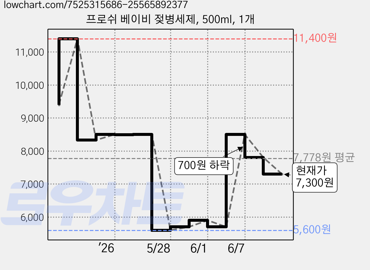 프로쉬 베이비 젖병세제, 500ml, 1개 가격 변동 차트, 현재가 7,300원, 관측 최저가 5,600원