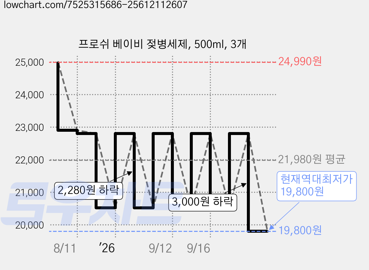 프로쉬 베이비 젖병세제, 500ml, 3개 가격 변동 차트, 현재가 19,800원, 역대최저가