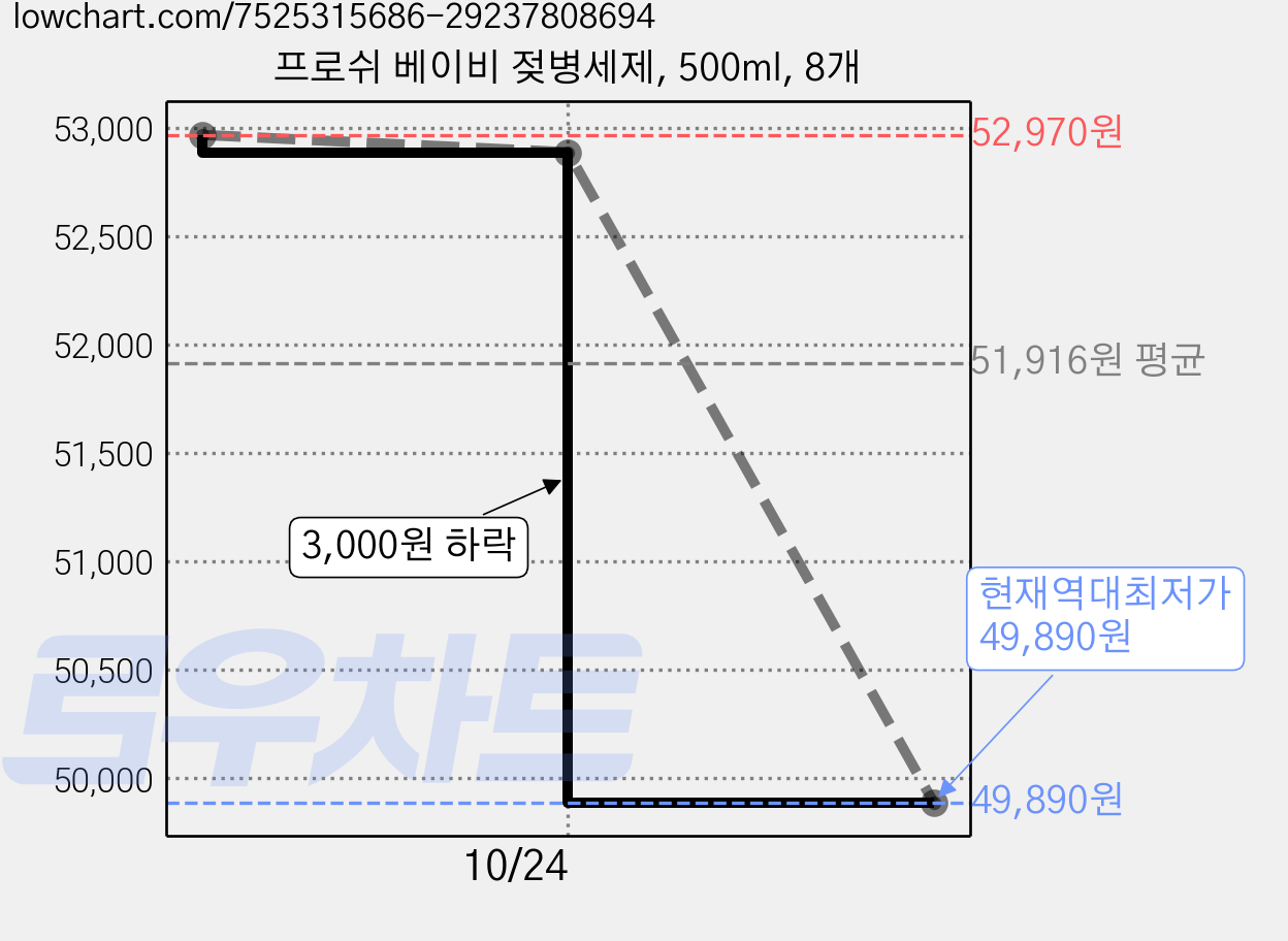 프로쉬 베이비 젖병세제, 500ml, 8개 가격 변동 차트, 현재가 49,890원, 역대최저가