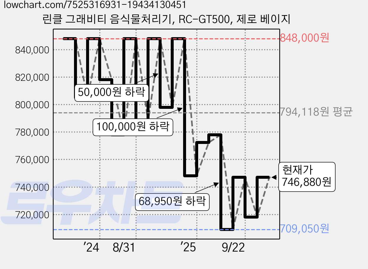 린클 그래비티 음식물처리기, RC-GT500, 제로 베이지 가격 변동 차트, 현재가 746,880원, 관측 최저가 709,050원