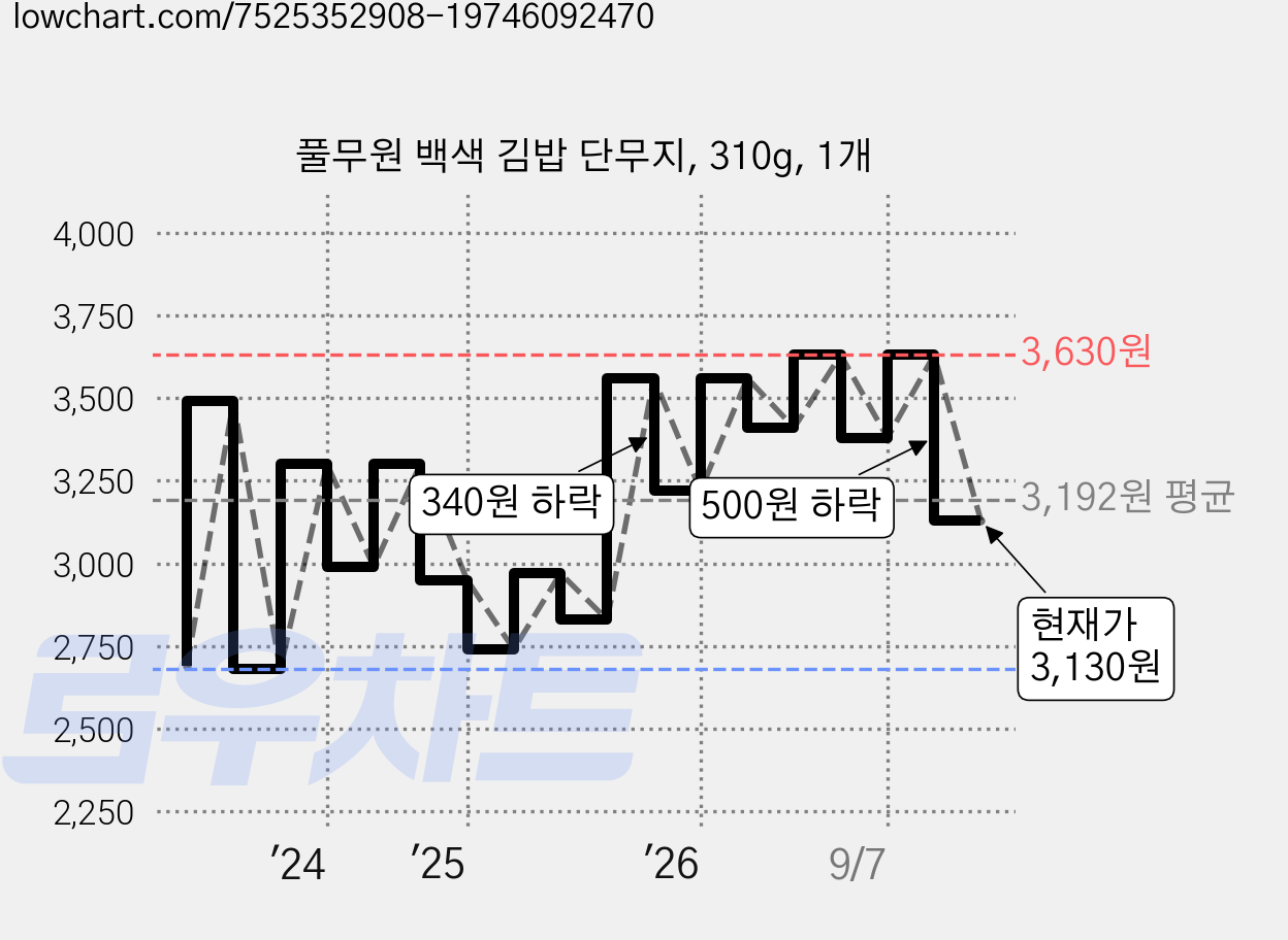 풀무원 백색 김밥 단무지, 310g, 1개 가격 변동 차트, 현재가 3,130원, 관측 최저가 2,600원