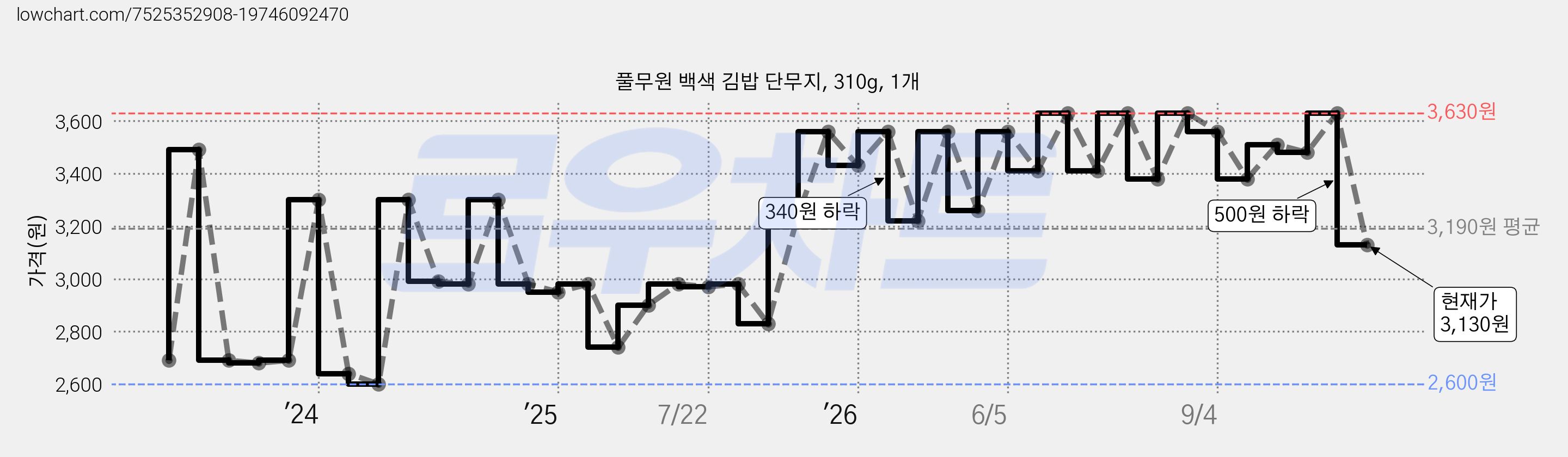 풀무원 백색 김밥 단무지, 310g, 1개 가격 변동 차트, 현재가 3,130원, 관측 최저가 2,600원