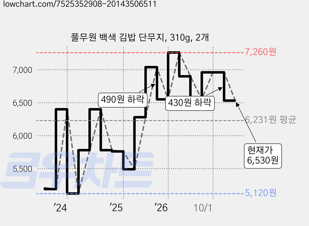 풀무원 백색 김밥 단무지, 310g, 2개 가격 변동 차트, 현재가 6,530원, 관측 최저가 5,120원