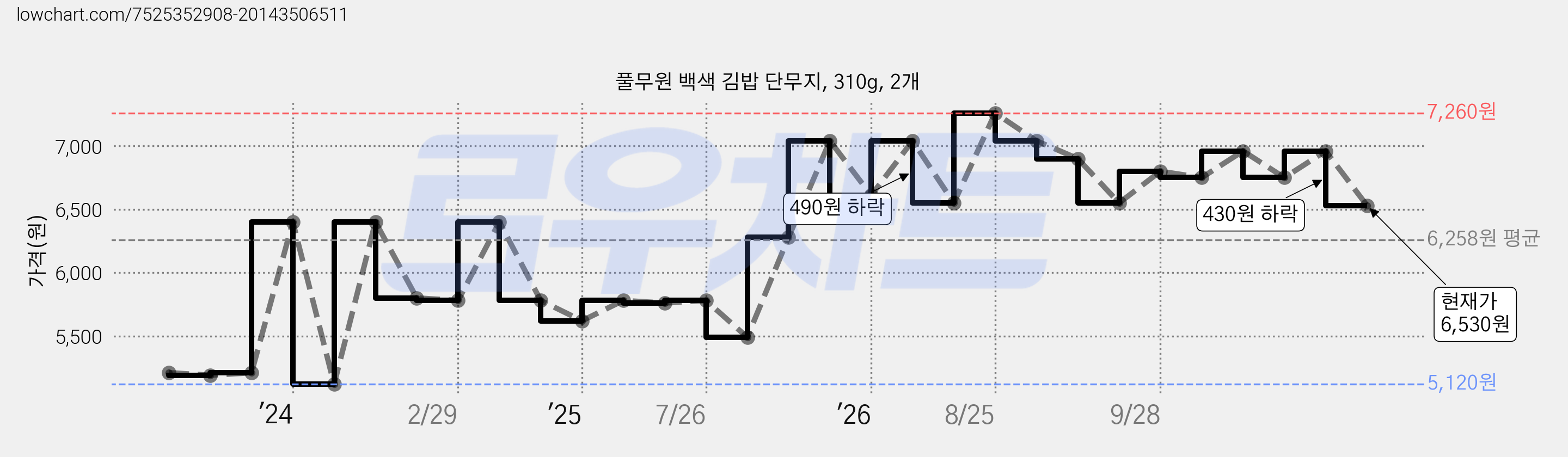 풀무원 백색 김밥 단무지, 310g, 2개 가격 변동 차트, 현재가 6,530원, 관측 최저가 5,120원