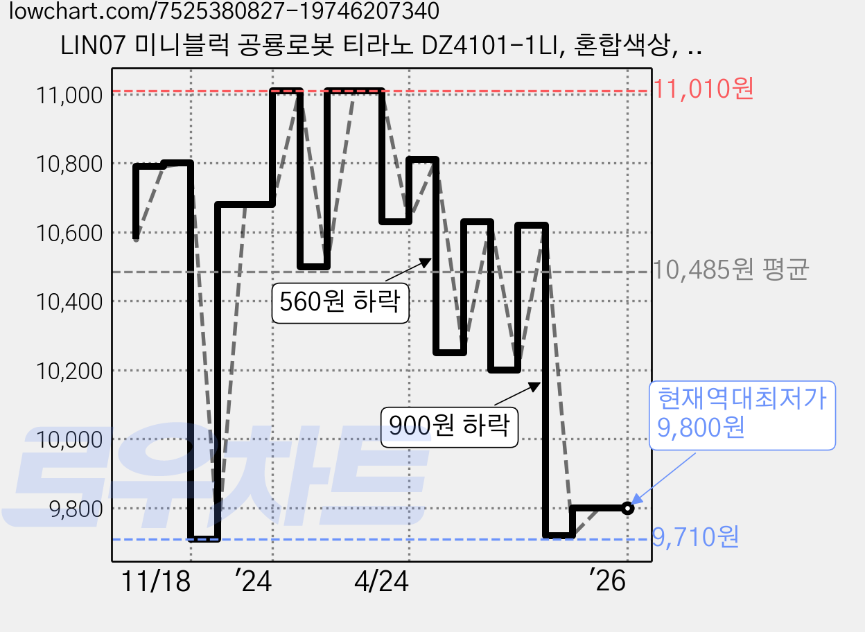 LIN07 미니블럭 공룡로봇 티라노 DZ4101-1LI, 혼합색상, 1개 가격 변동 차트, 현재가 9,800원, 역대최저가