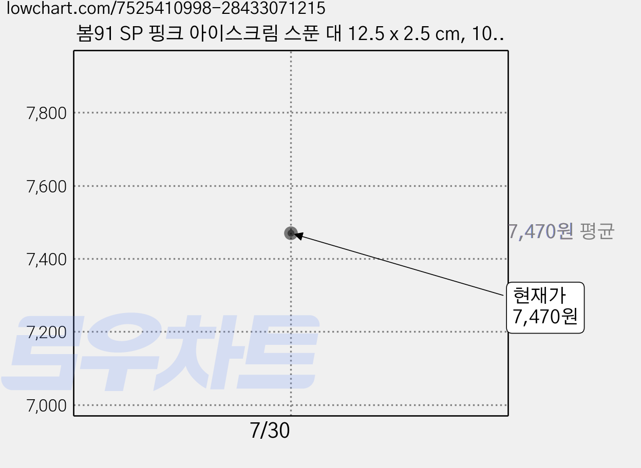 봄91 SP 핑크 아이스크림 스푼 대 12.5 x 2.5 cm, 100개입, 2개 가격 변동 차트, 현재가 7,470원