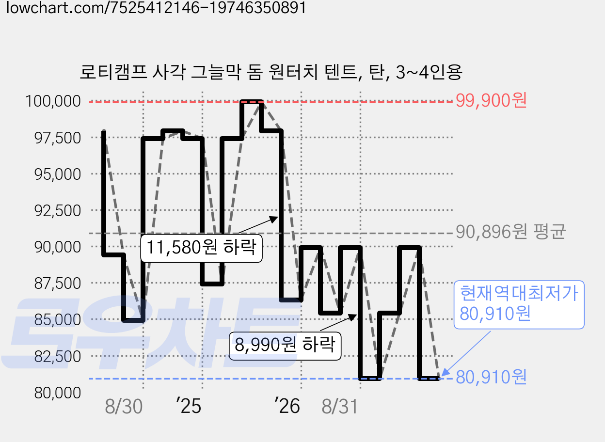 로티캠프 사각 그늘막 돔 원터치 텐트, 탄, 3~4인용 가격 변동 차트, 현재가 80,910원, 역대최저가
